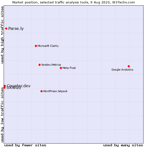 Market position of Parse.ly vs. Counter.dev vs. UXWizz