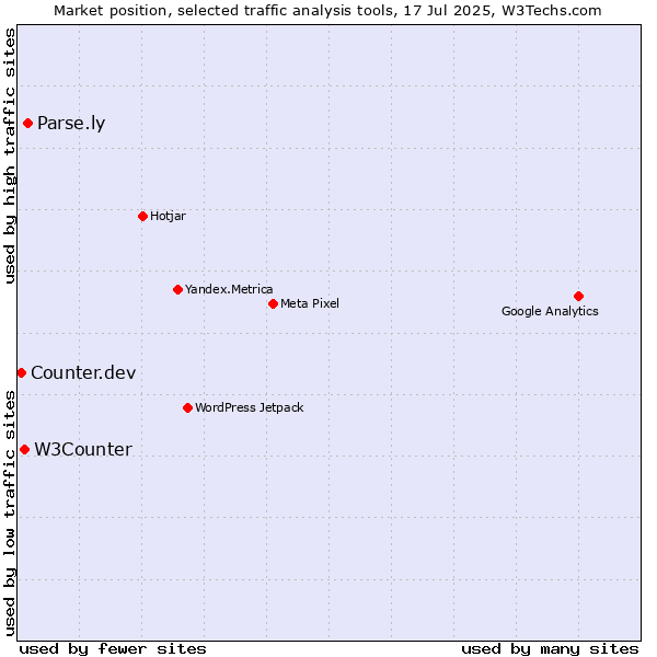 Market position of Parse.ly vs. W3Counter vs. Counter.dev
