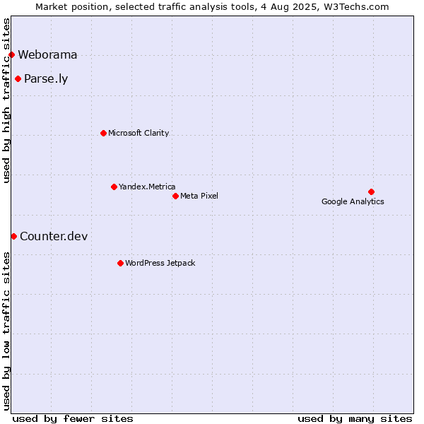 Market position of Parse.ly vs. Counter.dev vs. Weborama