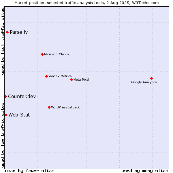 Market position of Parse.ly vs. Web-Stat vs. Counter.dev
