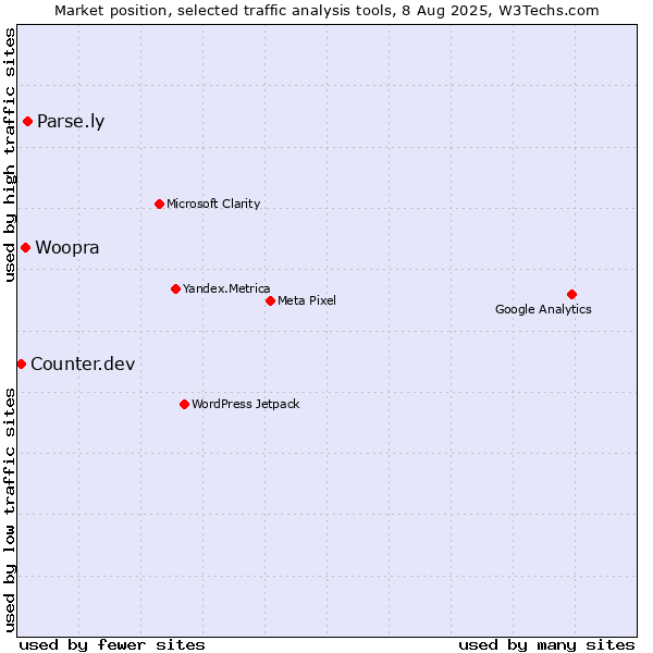 Market position of Parse.ly vs. Woopra vs. Counter.dev