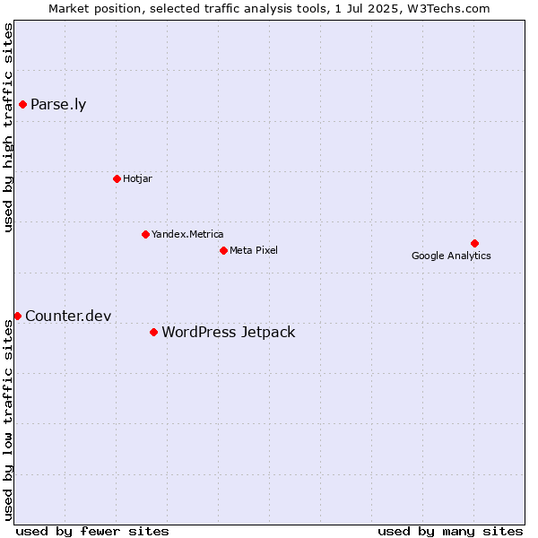 Market position of WordPress Jetpack vs. Parse.ly vs. Counter.dev