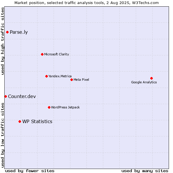 Market position of WP Statistics vs. Parse.ly vs. Counter.dev
