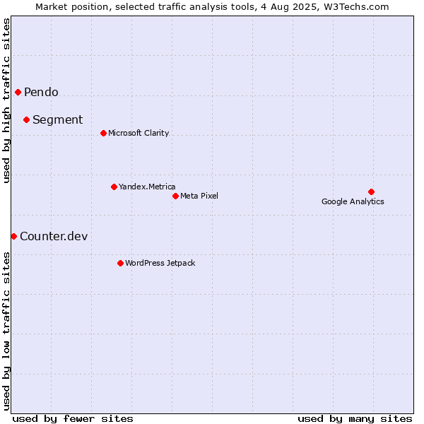 Market position of Segment vs. Pendo vs. Counter.dev