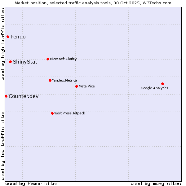 Market position of ShinyStat vs. Pendo vs. Counter.dev