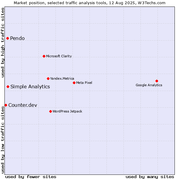 Market position of Simple Analytics vs. Pendo vs. Counter.dev