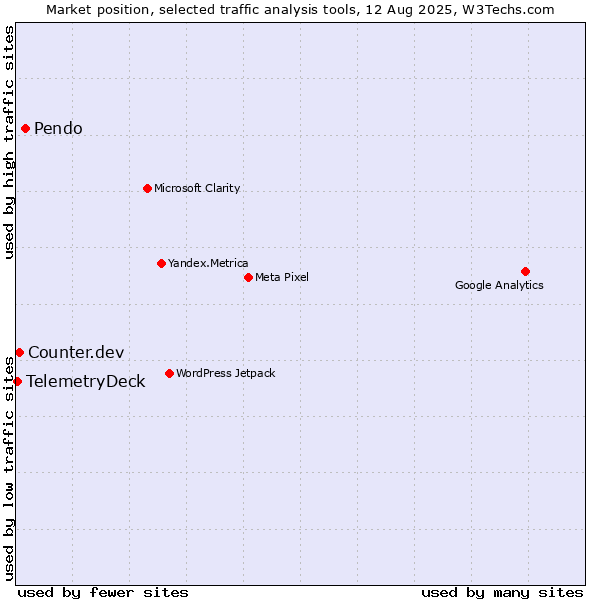 Market position of Pendo vs. Counter.dev vs. TelemetryDeck