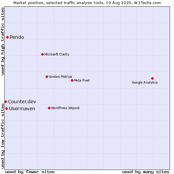 Market position of Pendo vs. Usermaven vs. Counter.dev