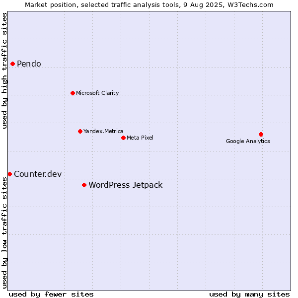 Market position of WordPress Jetpack vs. Pendo vs. Counter.dev