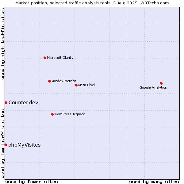 Market position of Counter.dev vs. phpMyVisites