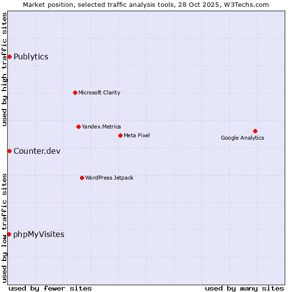 Market position of Publytics vs. Counter.dev vs. phpMyVisites