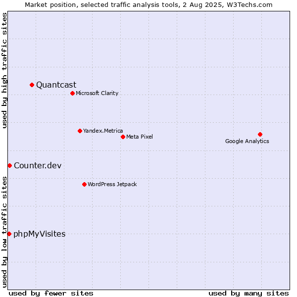 Market position of Quantcast vs. Counter.dev vs. phpMyVisites