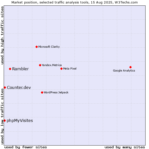 Market position of Rambler vs. Counter.dev vs. phpMyVisites