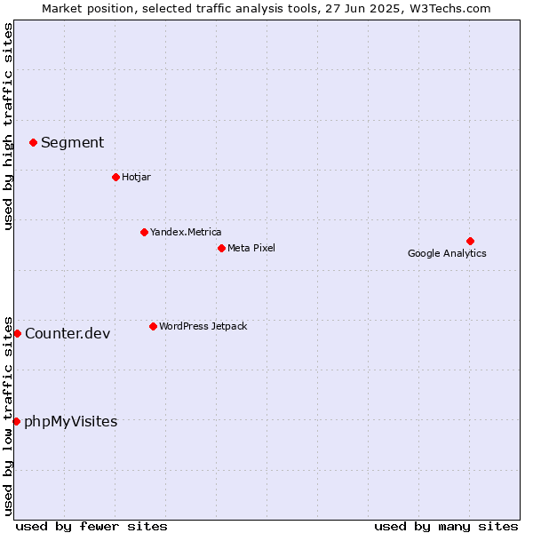 Market position of Segment vs. Counter.dev vs. phpMyVisites