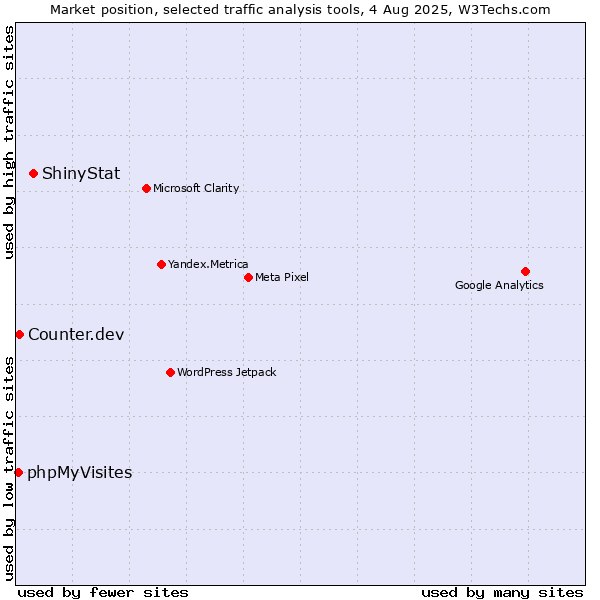 Market position of ShinyStat vs. Counter.dev vs. phpMyVisites