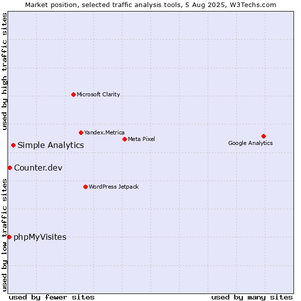 Market position of Simple Analytics vs. Counter.dev vs. phpMyVisites