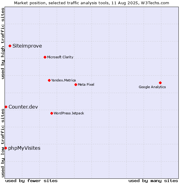 Market position of Siteimprove vs. Counter.dev vs. phpMyVisites