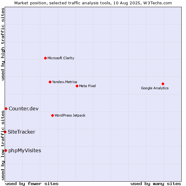 Market position of Counter.dev vs. phpMyVisites vs. SiteTracker 