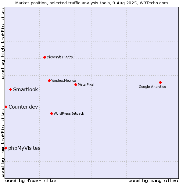 Market position of Smartlook vs. Counter.dev vs. phpMyVisites