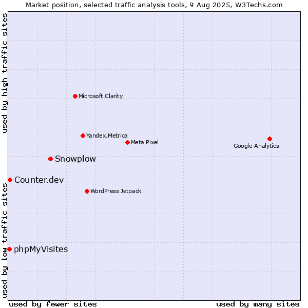 Market position of Snowplow vs. Counter.dev vs. phpMyVisites