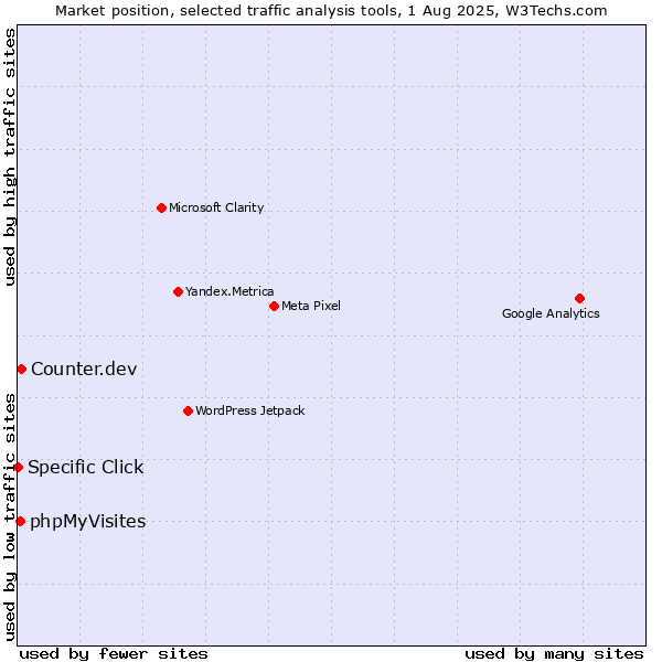 Market position of Counter.dev vs. phpMyVisites vs. Specific Click
