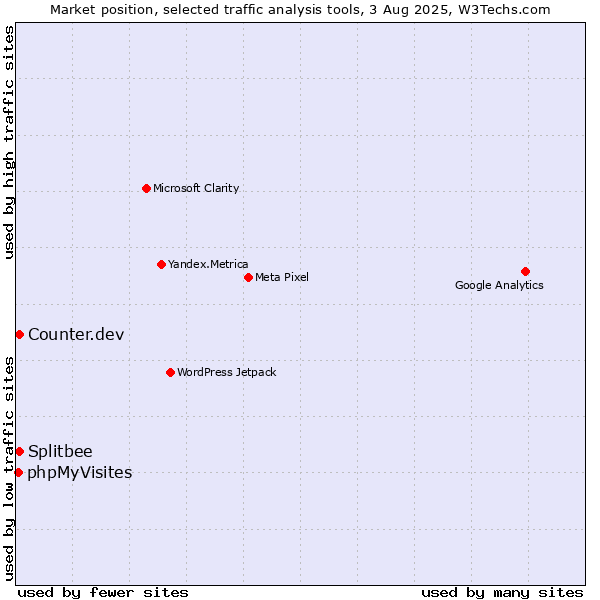 Market position of Counter.dev vs. Splitbee vs. phpMyVisites