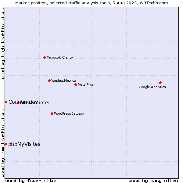 Market position of StatCounter vs. Counter.dev vs. phpMyVisites