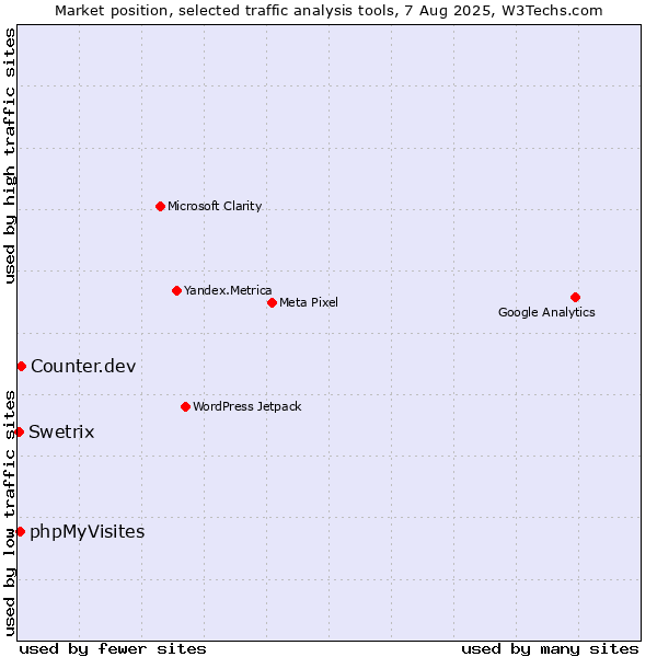 Market position of Counter.dev vs. phpMyVisites vs. Swetrix