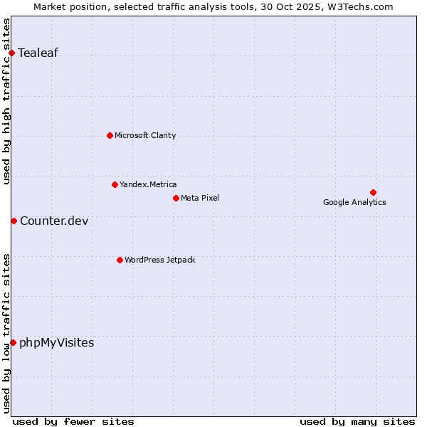 Market position of Counter.dev vs. phpMyVisites vs. Tealeaf