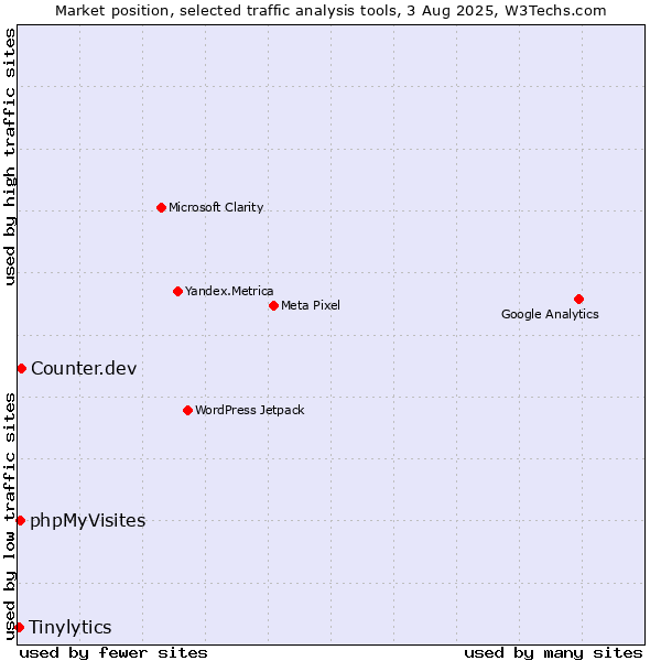 Market position of Counter.dev vs. phpMyVisites vs. Tinylytics
