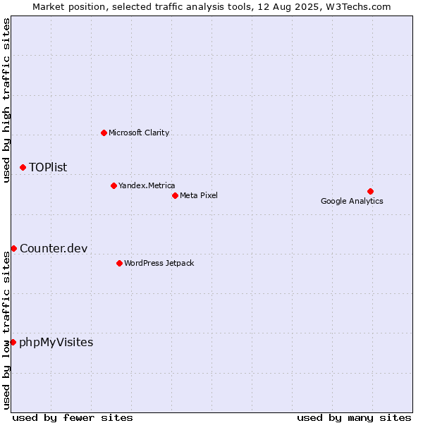 Market position of TOPlist vs. Counter.dev vs. phpMyVisites