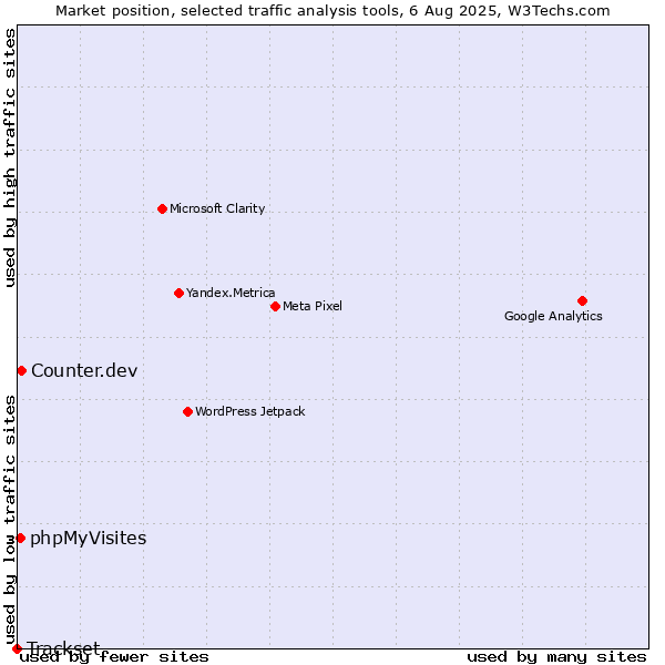 Market position of Counter.dev vs. phpMyVisites vs. Trackset
