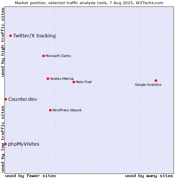 Market position of Twitter/X tracking vs. Counter.dev vs. phpMyVisites