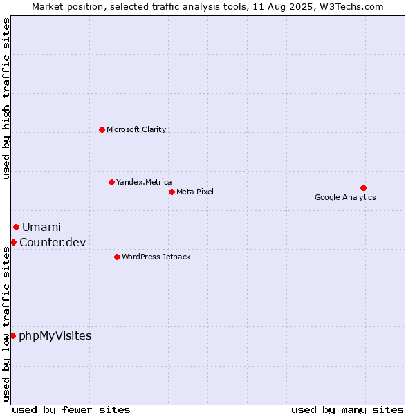Market position of Umami vs. Counter.dev vs. phpMyVisites