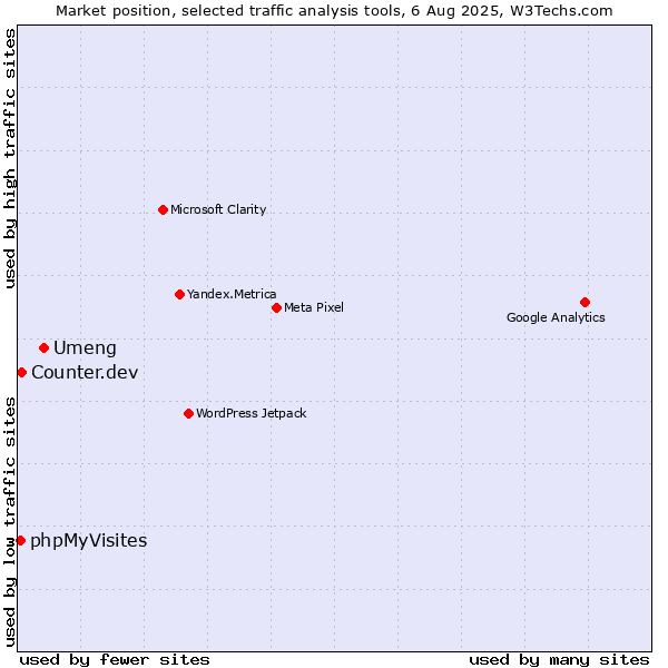 Market position of Umeng vs. Counter.dev vs. phpMyVisites
