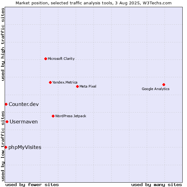 Market position of Usermaven vs. Counter.dev vs. phpMyVisites