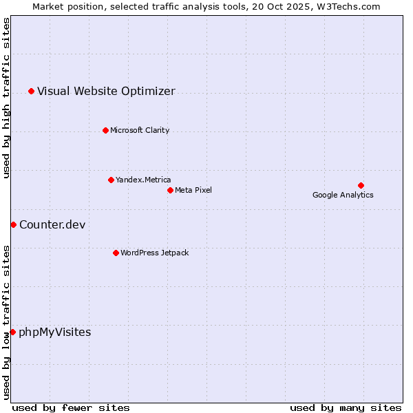 Market position of Visual Website Optimizer vs. Counter.dev vs. phpMyVisites