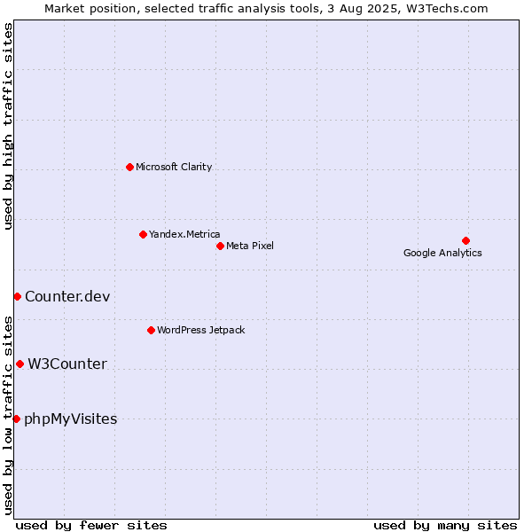 Market position of W3Counter vs. Counter.dev vs. phpMyVisites