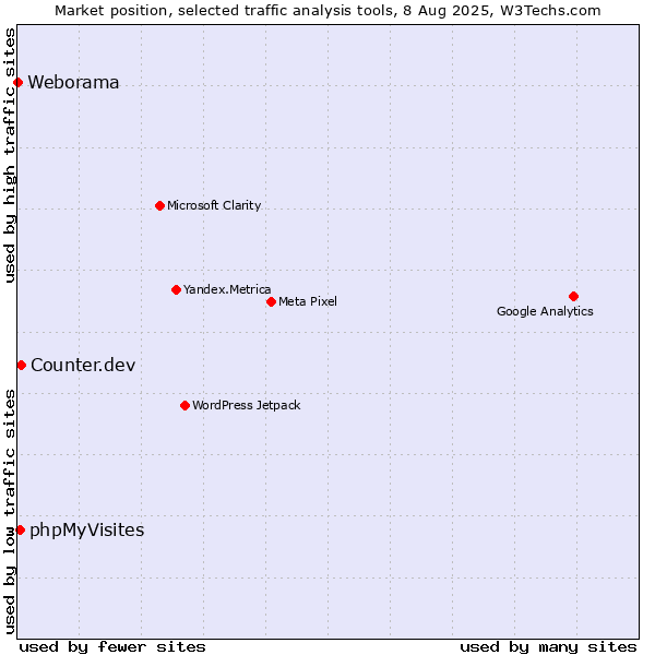 Market position of Counter.dev vs. phpMyVisites vs. Weborama