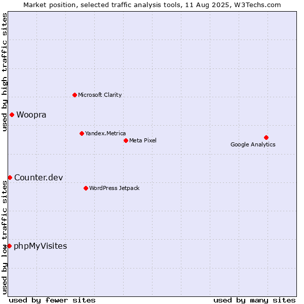 Market position of Woopra vs. Counter.dev vs. phpMyVisites