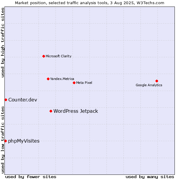Market position of WordPress Jetpack vs. Counter.dev vs. phpMyVisites