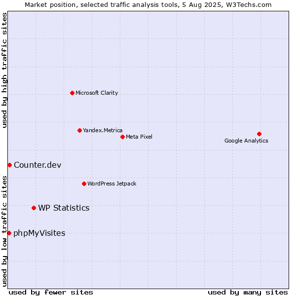 Market position of WP Statistics vs. Counter.dev vs. phpMyVisites