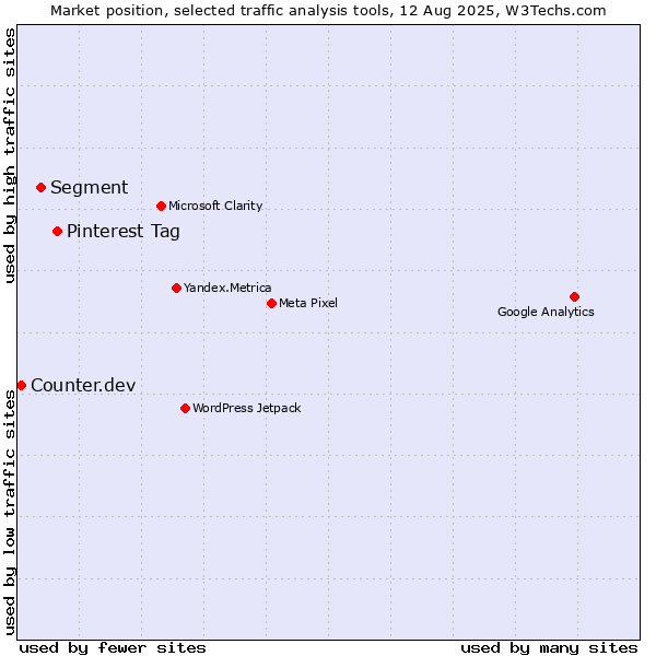 Market position of Pinterest Tag vs. Segment vs. Counter.dev