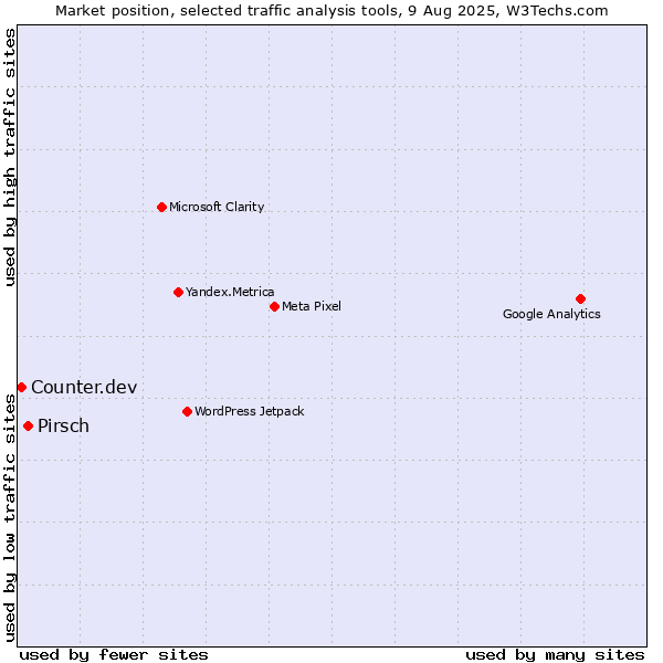 Market position of Pirsch vs. Counter.dev