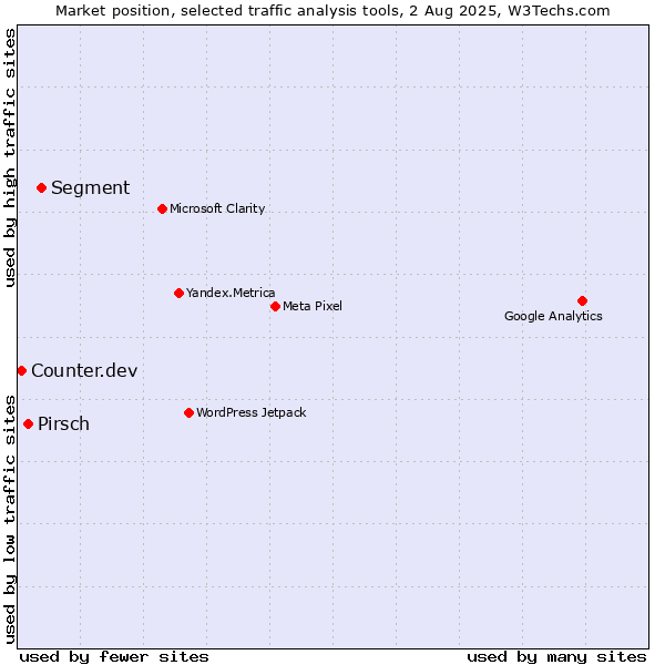 Market position of Segment vs. Pirsch vs. Counter.dev