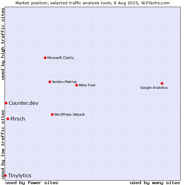 Market position of Pirsch vs. Counter.dev vs. Tinylytics