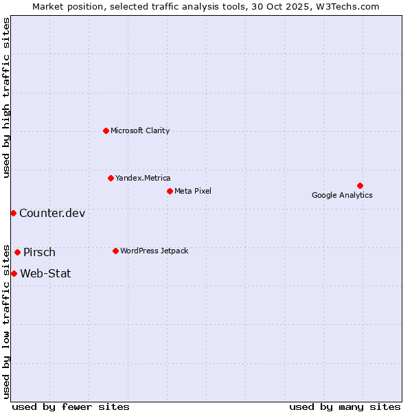 Market position of Pirsch vs. Web-Stat vs. Counter.dev