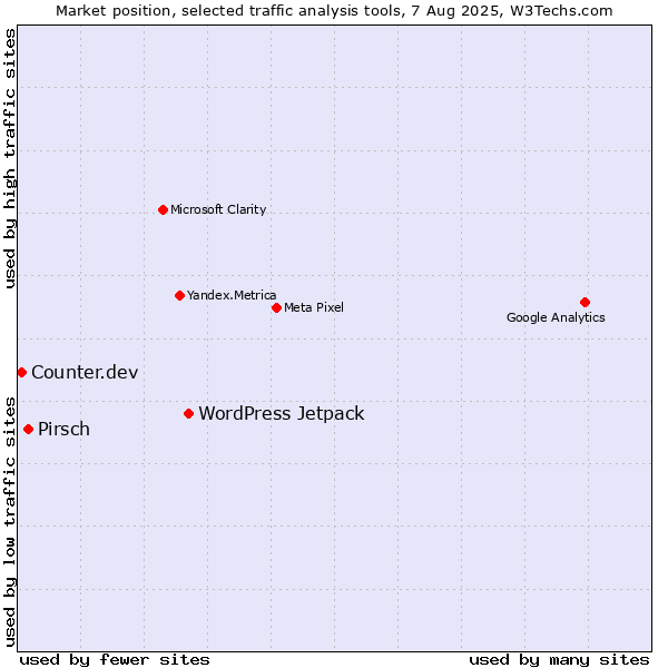 Market position of WordPress Jetpack vs. Pirsch vs. Counter.dev