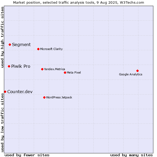Market position of Segment vs. Piwik Pro vs. Counter.dev