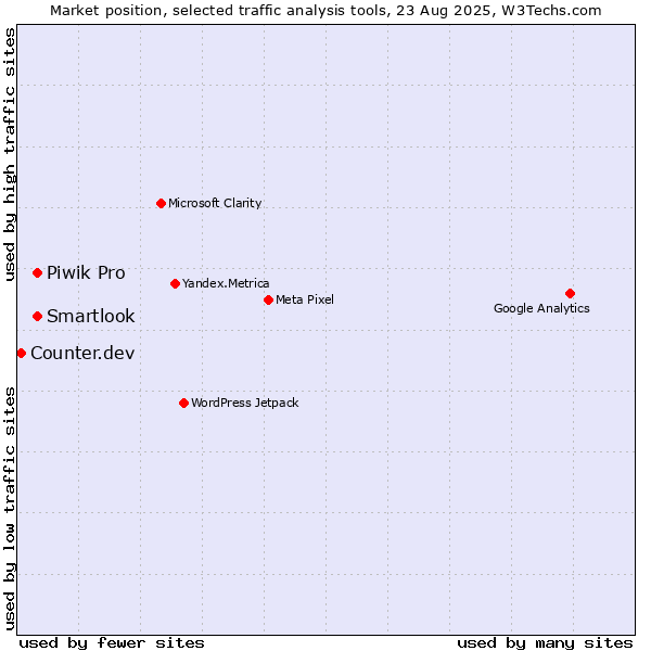 Market position of Smartlook vs. Piwik Pro vs. Counter.dev